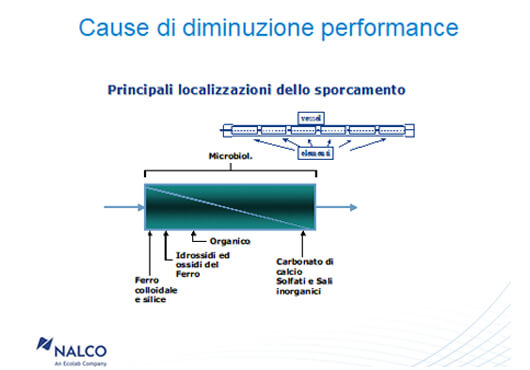 Lavaggi di impianti di osmosi inversa