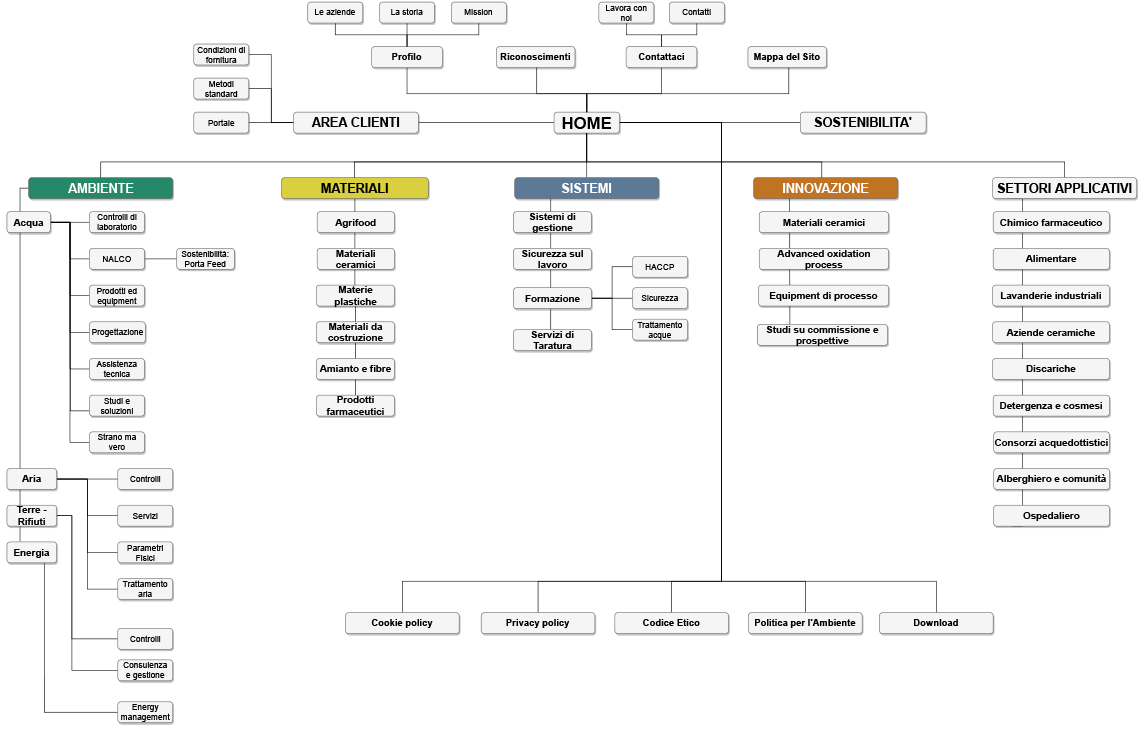 Mappa del Sito Farm